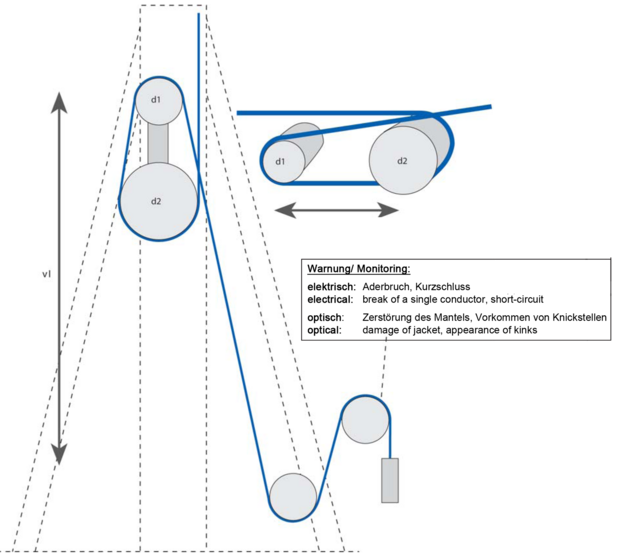 Testparameter für Schleppkettenleitungen: Biegeradius, Verfahrweg, Geschwindigkeit & Beschleunigung